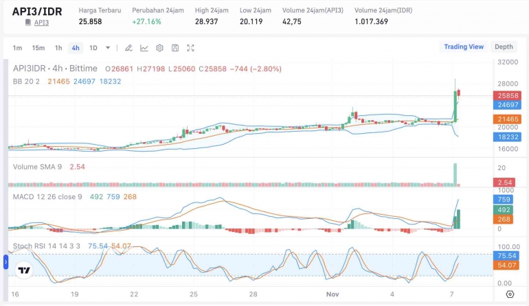 Chart grafik API3/IDR pada market Bittime.com