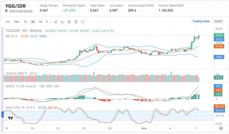 Chart harga YGG/IDR Bittime.com