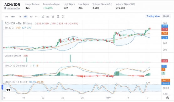 Chart harga ACH/IDR Sumber: Bittime.com