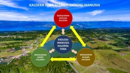 Paradigma Ekologi Manusia Kaldera Toba (Sumber: Skema oleh Felix Tani; foto latar dari calderatobageopark.org)