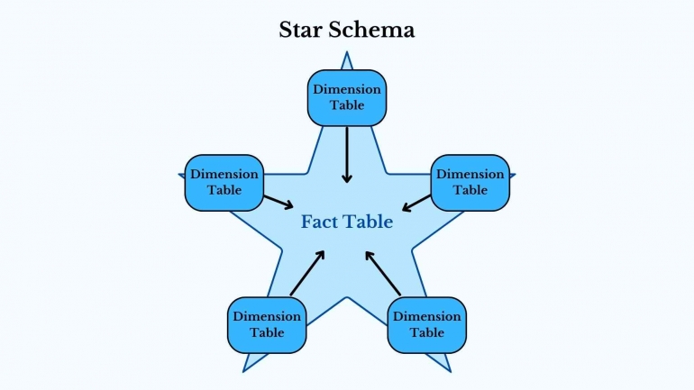 Complex Star Schema Star Schema dalam Pemodelan Data Warehouse Halaman 1 - Kompasiana.com