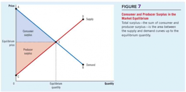(Consumer and Producer Surplus in the Market Equilibrium, source: principles of economics, Gregory Mankiw)