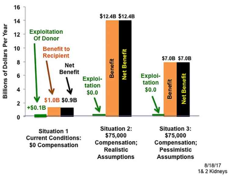 (Exploitation, benefit, and net benefit for the poor: With donor compensation of $0 and $75,000, An empirical analysis Philip J. Held)