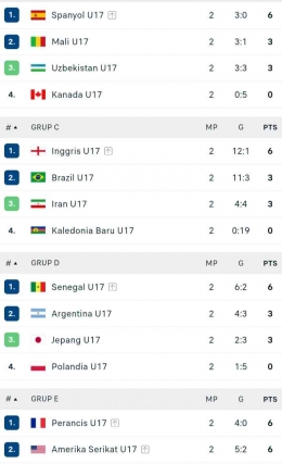 Klasemen Sementara Piala Dunia U-17 ( Foto : website livescore )