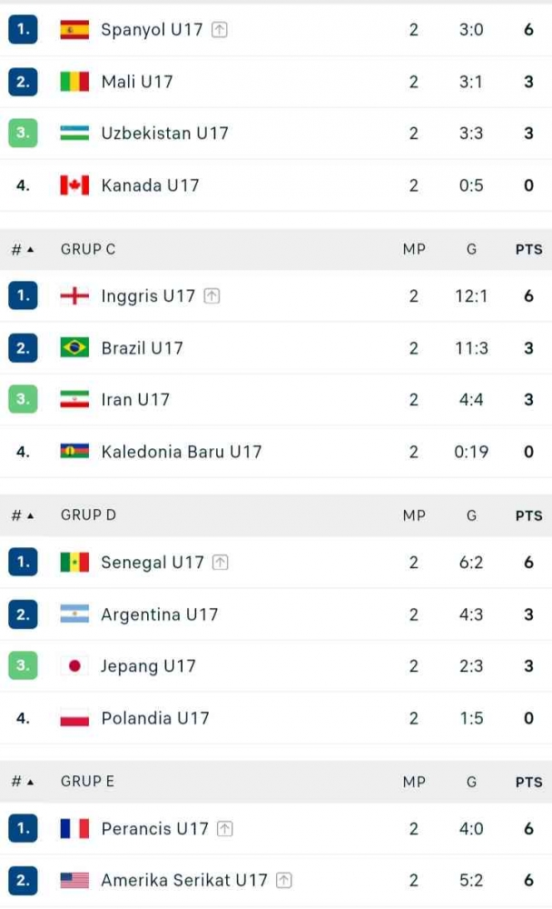 Klasemen Sementara Piala Dunia U-17 ( Foto : website livescore )