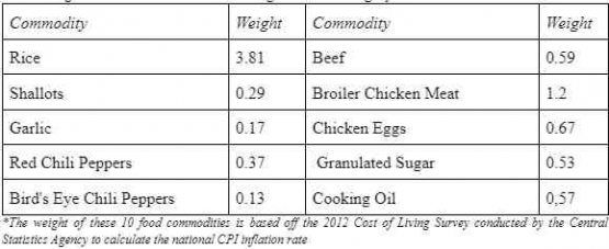 Figure 3. 10 Commodities and Its Weight on Calculating Inflation Rate