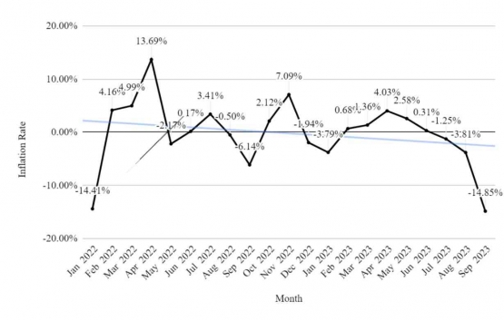 Figure 4. Price Change of Egg in Traditional Market from All Province