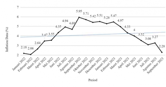 Figure 6. National Rate of Inflation (2022- 2023)