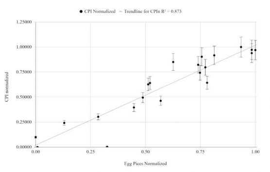 Figure 7. Regression Analysis of National CPI (Dependent) and the Prices of Egg (Independent) (PIHPS Nasional, 2023)