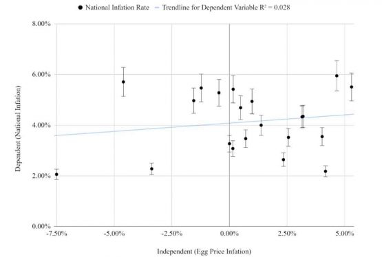 Figure 8. Regression Analysis of Changes in Egg Prices (Independent) and the National Rate of Inflation (Dependent) (PIHPS Nasional, 2023)