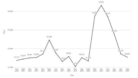 Figure 9. Egg Prices Bought by Customers in the U.S. (U.S. BLS data, retrieved from the Federal Reserve Bank of St. Louis, 2023)
