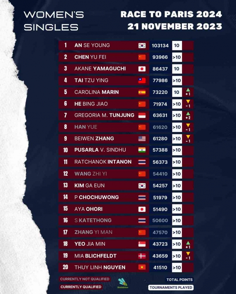 Update Ranking Tunggal Putri (Foto : Statminton)