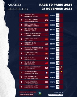 Update Ranking Ganda Campuran (Foto : Statminton)