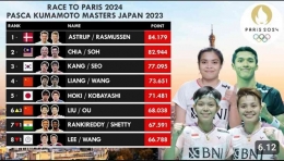 Update Ranking Race To Paris 2024 (Foto : Ngapak Vlog)