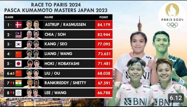 Update Ranking Race To Paris 2024 (Foto : Ngapak Vlog)