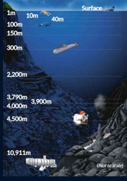 Tingkat kedalaman laut (https://www.climate4life.info/2021/04/keadaan-dan-bahaya-tekanan-laut-pada-kedalaman-800-meter.htmlInput sumber gambar)