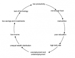 The Vicious Cycle of PovertySumber: University of The Philippines - Open University