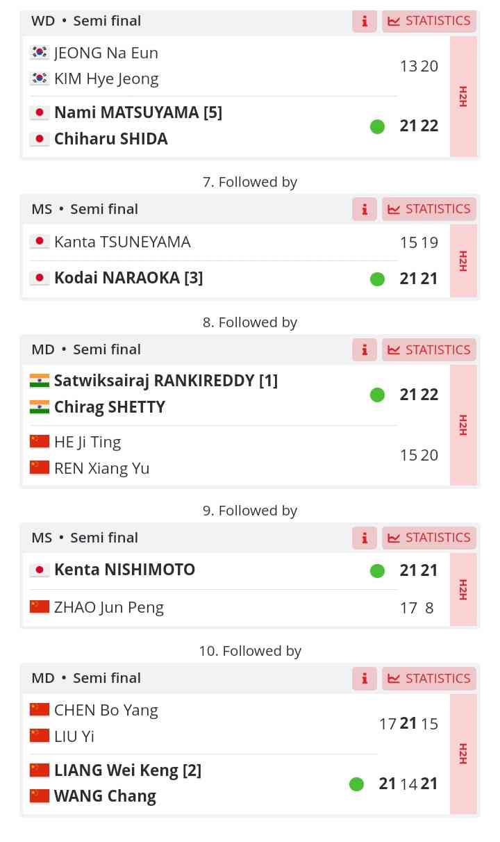 Hasil Lengkap Semifinal Turnamen Bulutangkis China Master 2023, Jepang ...