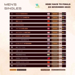 Ranking World Tour Finals 2023 Tunggal Putra (Foto : Statminton)
