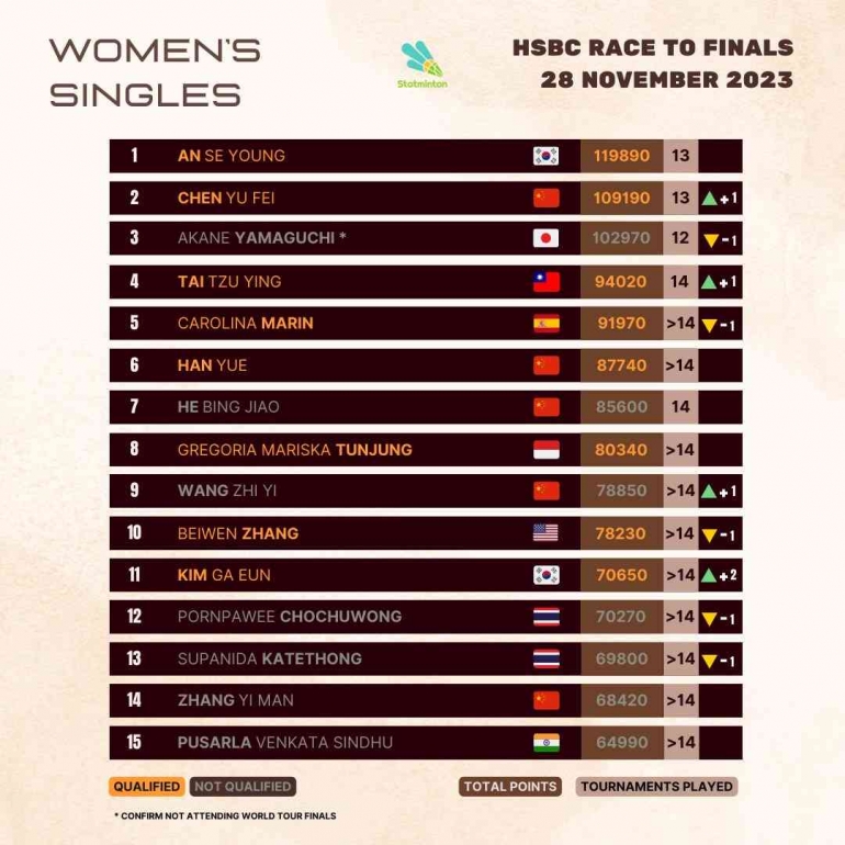 Ranking World Tour Finals 2023 Tunggal Putri (Foto : Statminton)