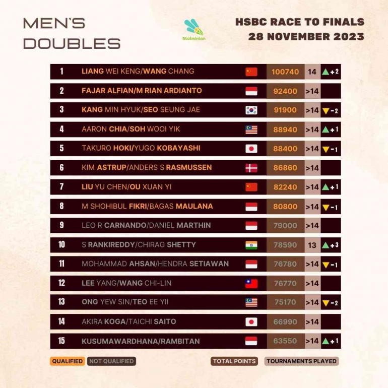 Ranking World Tour Finals 2023 Ganda Putra (Foto : Statminton)