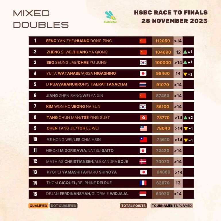 Ranking World Tour Finals 2023 Ganda Campuran (Foto : Statminton)