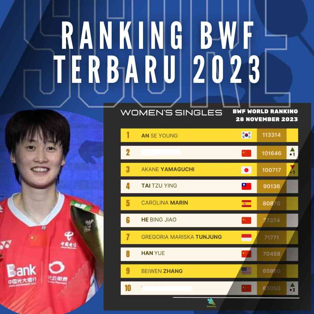 Foto Artikel : Ranking BWF Terbaru Setelah China Masters 2023, Kodai ...