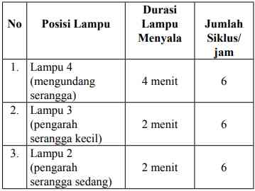 1 Durasi lampu menyala dalam siklus penangkapan serangga 6 kali/jam