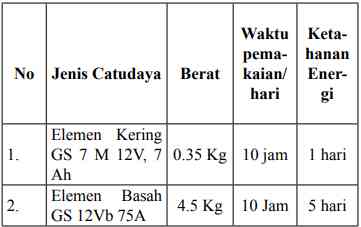 Jenis Catudaya dan ketahanan energinya