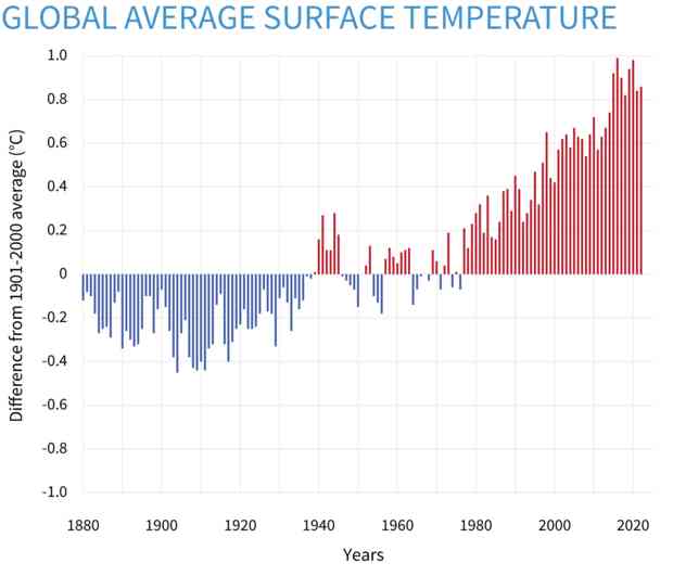 https://www.climate.gov/news-features/understanding-climate/climate-change-global-temperature