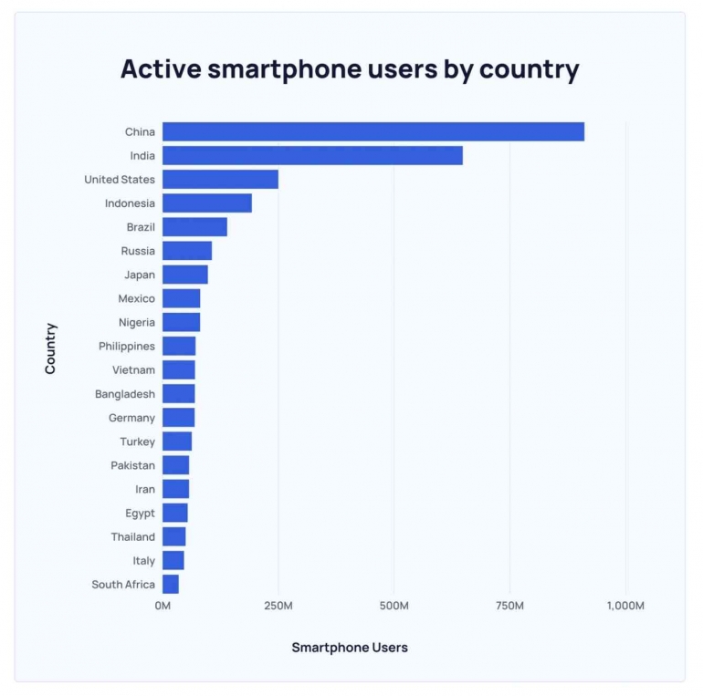 Peringkat pengguna smartphone di dunia|https://explodingtopics.com/