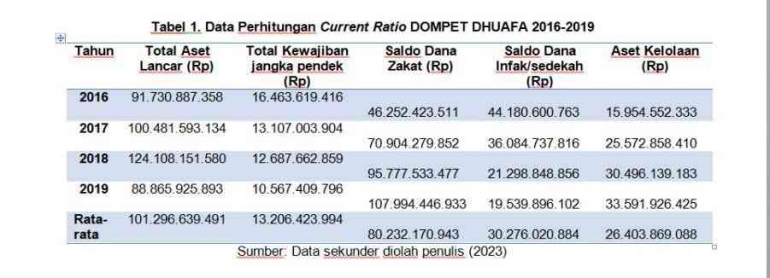Sumber: Data sekunder diolah penulis (2023)