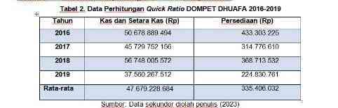 Sumber: Data sekunder diolah penulis (2023)