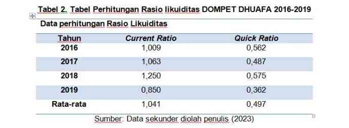 Sumber: Data sekunder diolah penulis (2023)