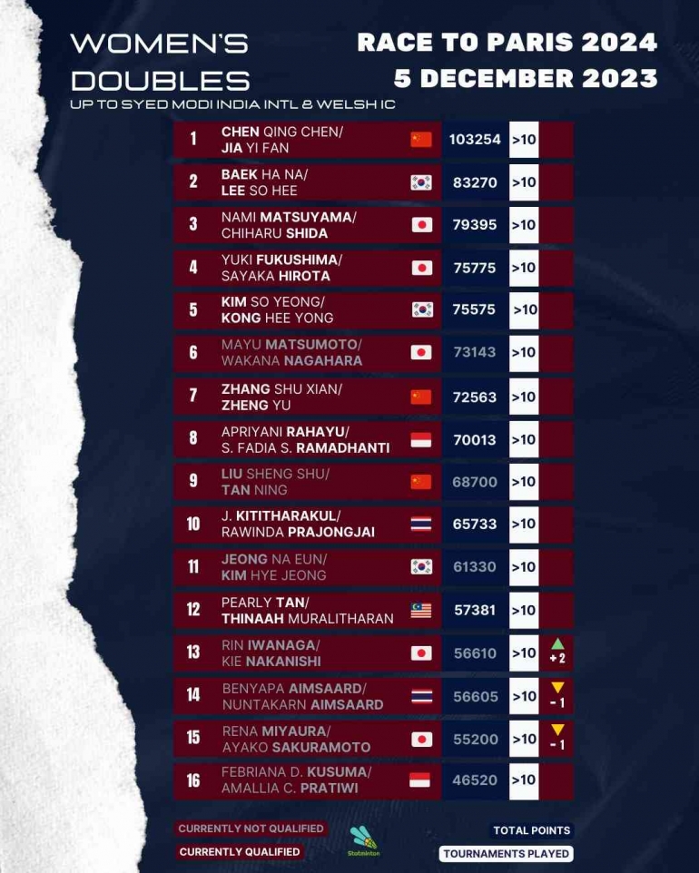 Bombastis! Intip Update Ranking Race to Paris 2024 Terbaru Setelah ...