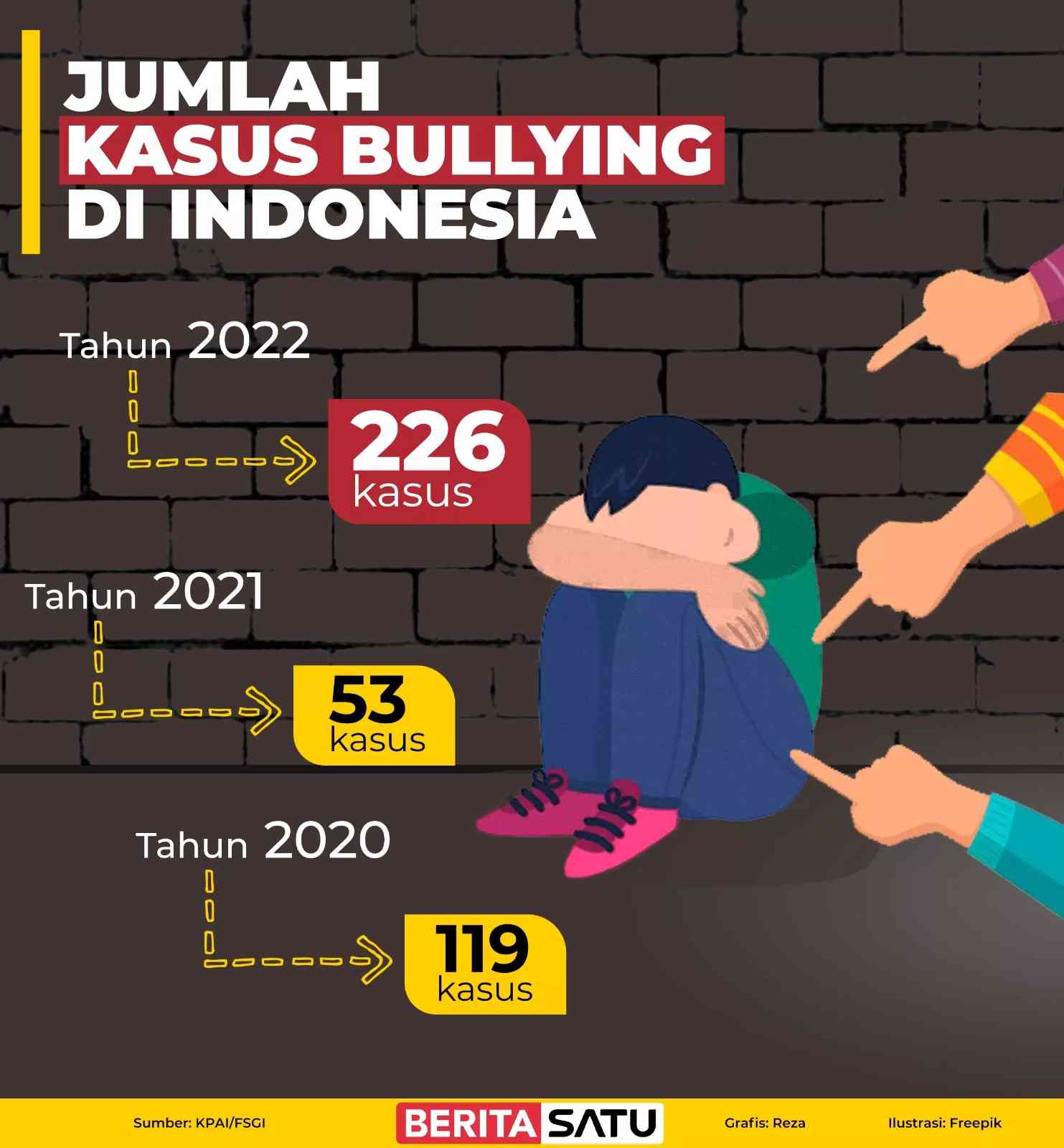 Twitter Sukses Menjadi Wadah Pengaduan Tindakan Bullying Di Indonesia ...