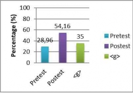 Figure 4.3 Diagram Score Pretest and posttest Mastery of Concepts/Dokpri