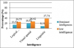 Figure 4.4 Diagram of the percentage of Intelligence in Students/dokpri