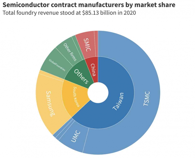 Pemasok semikonduktor.Sumber :www.cnbc.com