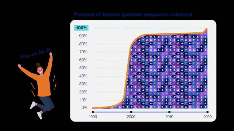 persentase  urutan DNA yang di release (sumber www.genome.gov)