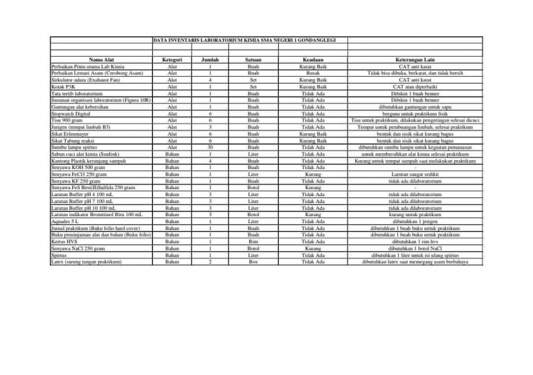 Tabel 1. Data Inventaris Laboratorium (Dok Pribadi)