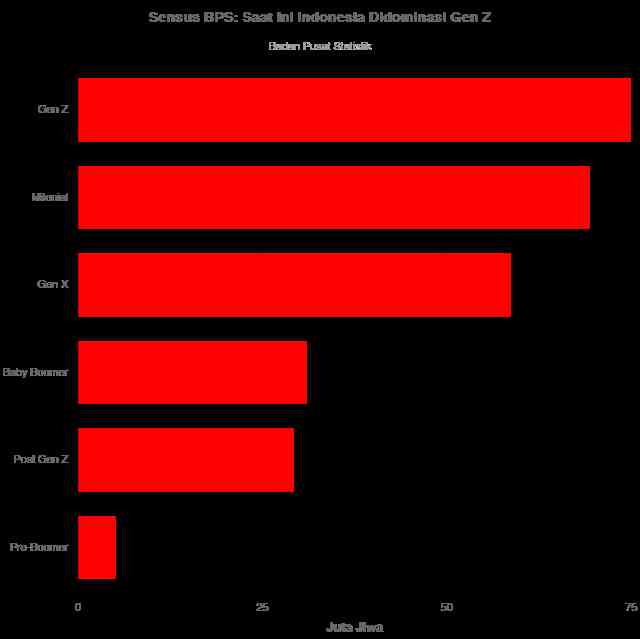 Sensus Bps Foto Artikel : Dunia Digital Gen Z: Tantangan Kehidupan Gen Z dalam Era ...