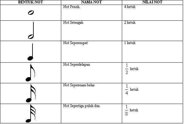 Bentuk, Nama, Nilai Not, Tanda Birama dan Clef serta Penggunaannya