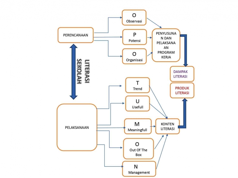 Flow Chart Inovasi Literasi (Dokumen Pribadi)