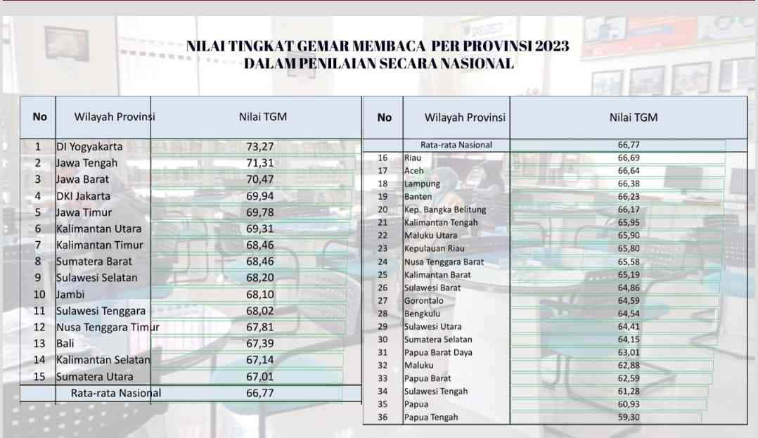 10 Provinsi Dengan Tingkat Kegemaran Membaca Tertinggi Tahun 2023 ...