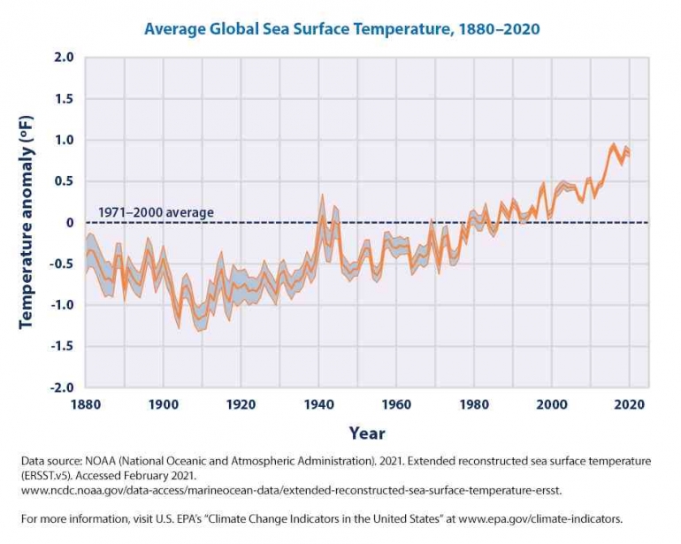 Sumber : United States Environmental Protection Agency