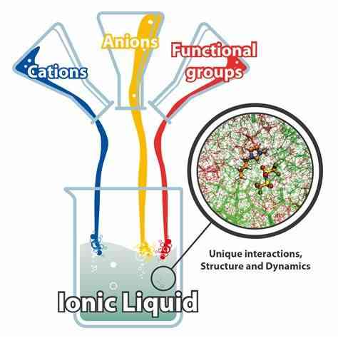 Gambar 1. Ionic Liquid, Sumber: https://www.chemiebn.uni-bonn.de/pctc/mulliken-center/kirchner/research_kirchner/ionic_liquids