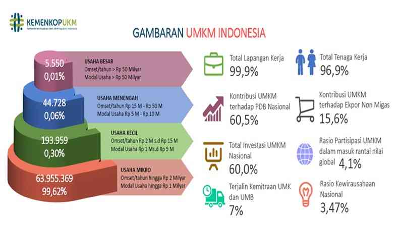 Pengertian UMKM, Kriteria, Jenis UMKM, Aturan, Peranan UMKM Dan Contoh ...