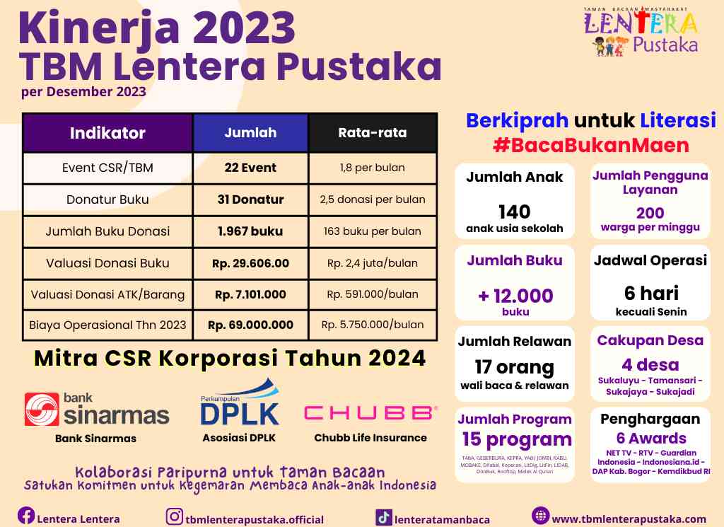 Gelar 22 Event Setahun, TBM Lentera Pustaka Laporkan Kinerja Tahun 2023 ...