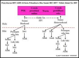 Matriks: Penyebaran HIV/AIDS di Kota Pekanbaru Jika Suami IRT HIV+ Tidak Jalani Tes HIV (Sumber: Dok Pribadi/Syaiful W. Harahap)